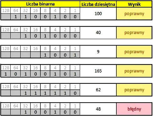 Jak zamienić liczbę na system binarny bez błędów — prosty sposób konwersji