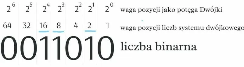 Odkryj tajemnice: do czego służy system binarny i jego wpływ na nowoczesne technologie komputerowe