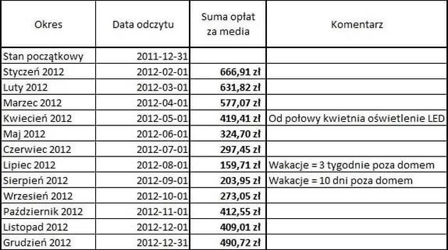 Dostępność mediów na działce