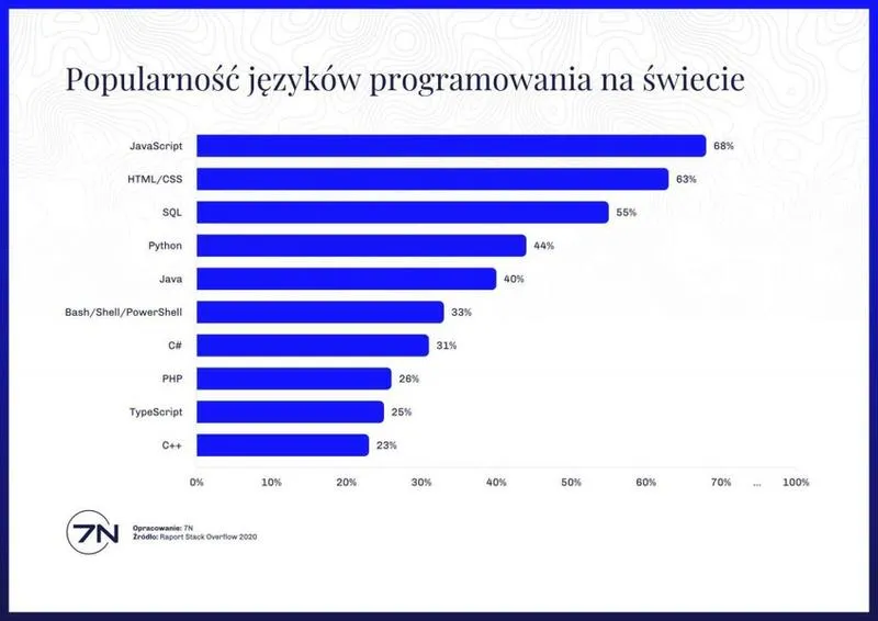 Język programowania aplikacji mobilnych