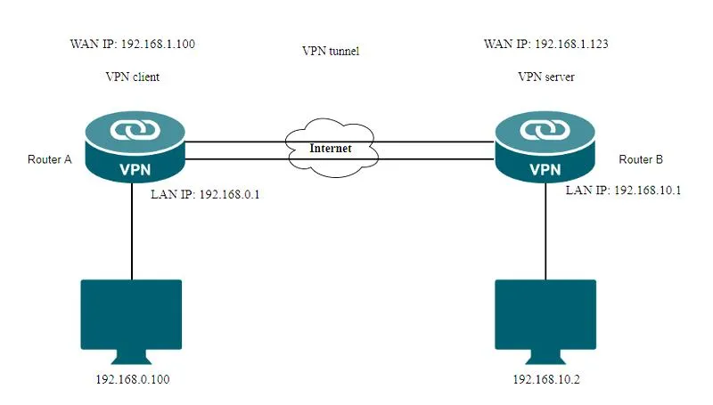 Korzystanie z VPN