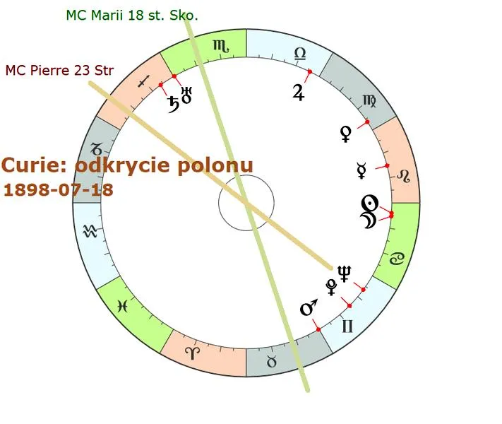 Medium Coeli w astrologii
