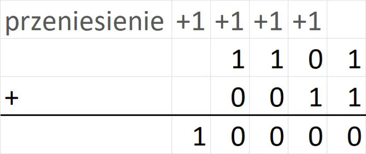 Najczęstsze błędy konwersji