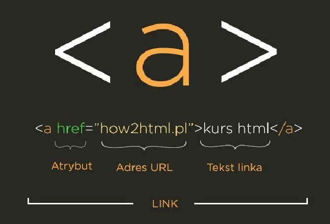 Odsyłacz w HTML