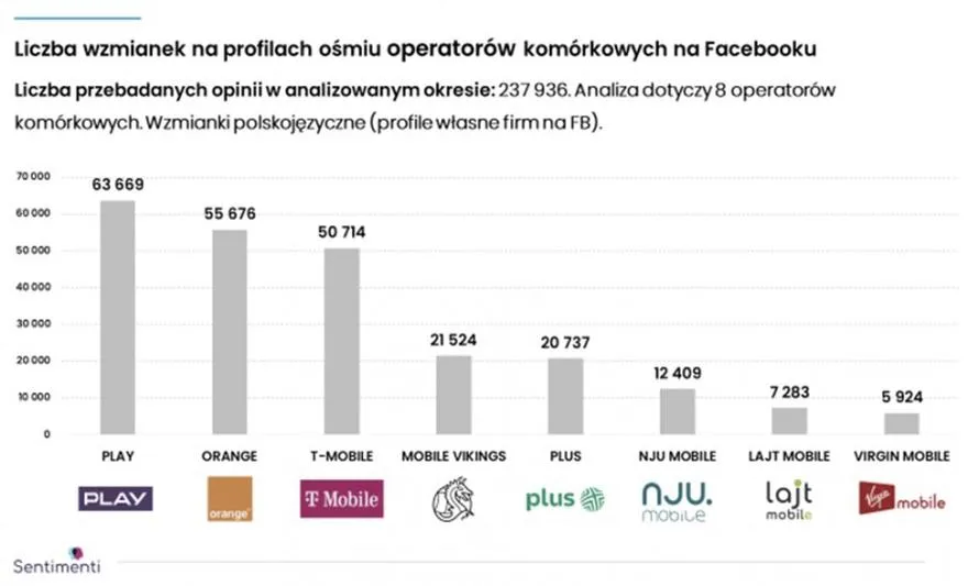 Operatorzy sieci mobilnych