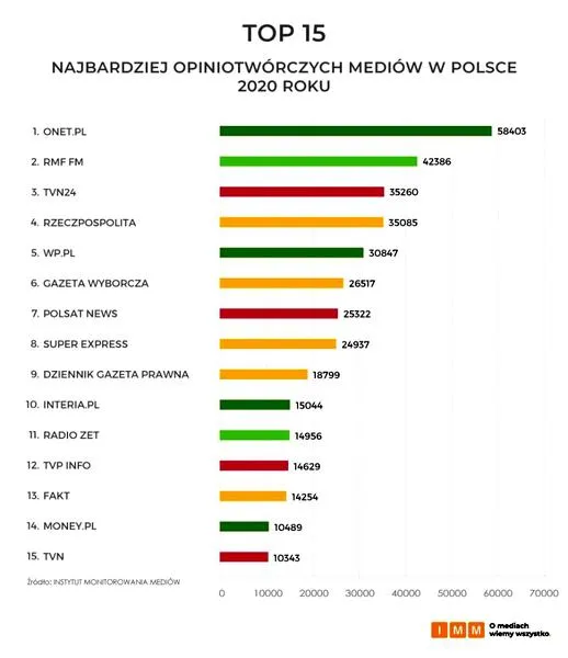 Polskie media