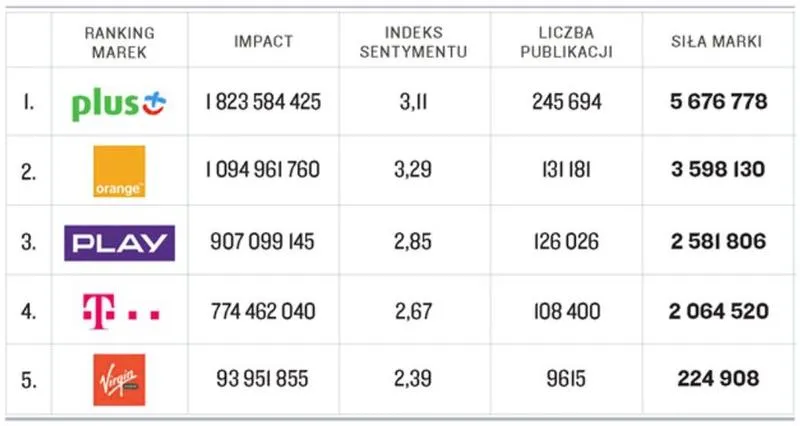 Prędkość internetu mobilnego