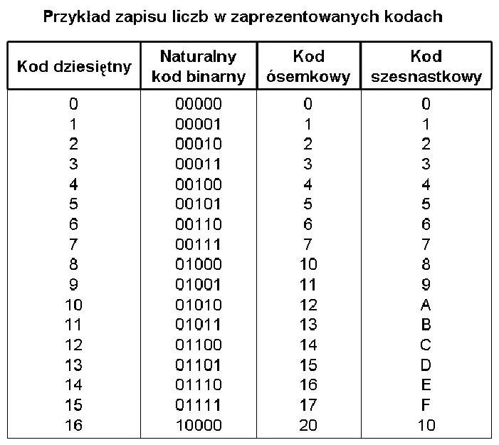 Przetwarzanie danych w systemie binarnym