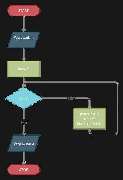 System binarny