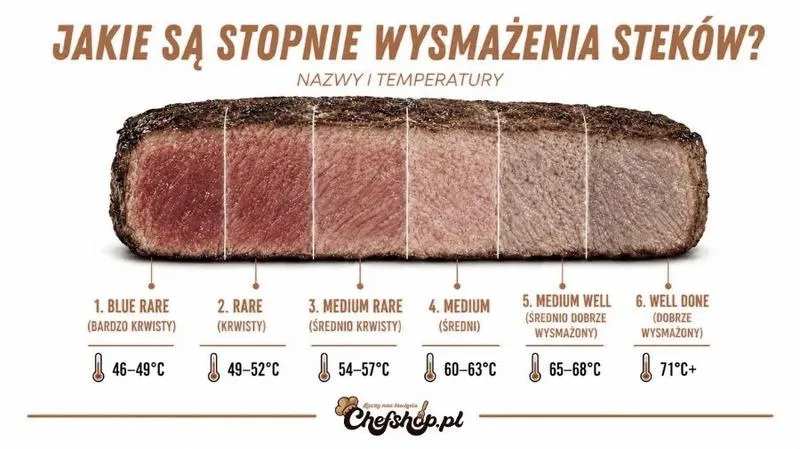 Temperatura mięsa