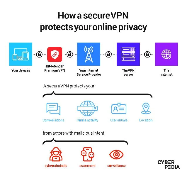 VPN i prywatność