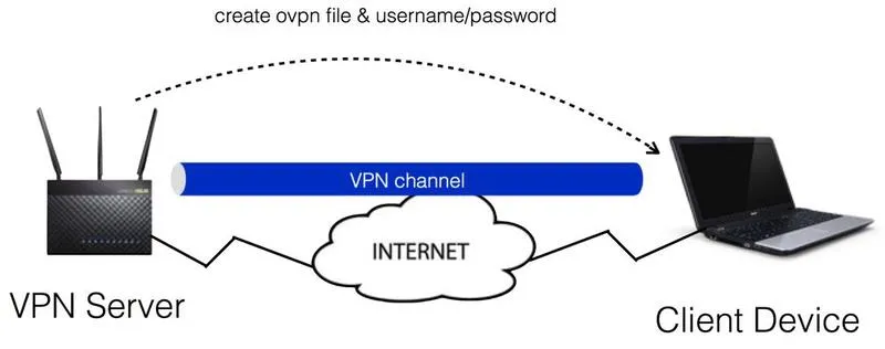 VPN na routerze