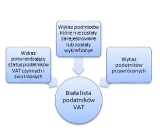 Weryfikacja kontrahentów VAT