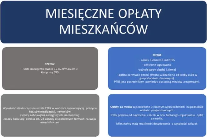 Wydatki mieszkaniowe