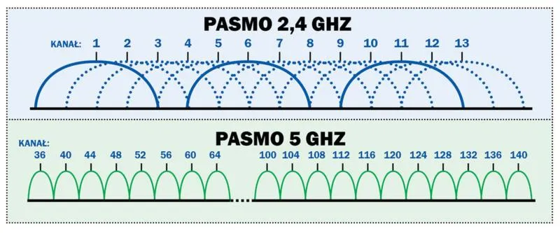 Zwiększenie zasięgu Wi-Fi